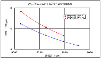クリプトロンエディとプライムの粒径比較