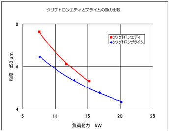 クリプトロンエディとプライムの動力比較