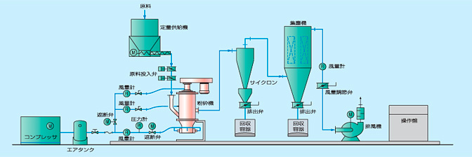 JEDIの設備フロー