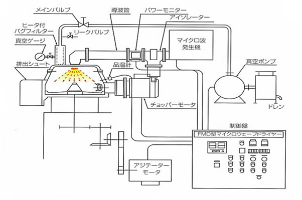 マイクロウエーブグラニュレータドライヤ