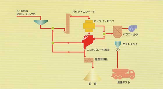 ハイブリッドサンドシステム基本フロー