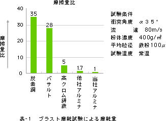 ブラスト摩擦試験による摩擦量