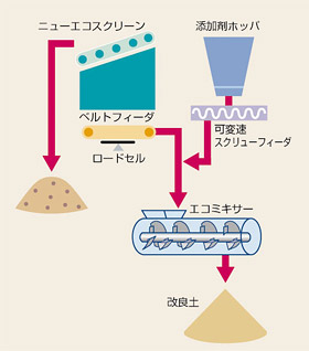 ニューエコザンド・システム 基本フロー