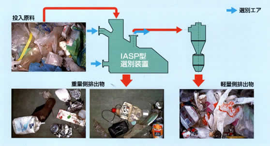 IASP型選別装置