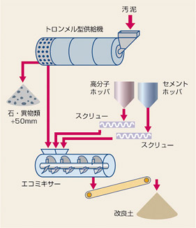 オデッサ・アースシステム　基本フロー