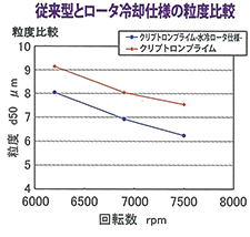 従来型とロータ冷却仕様の粒度比較