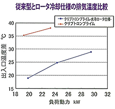 従来型とロータ冷却仕様の排気温度比較