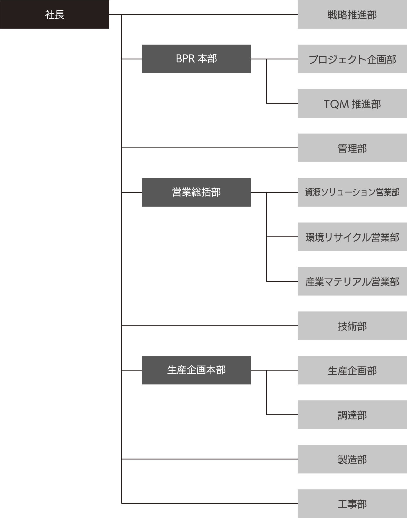 組織図