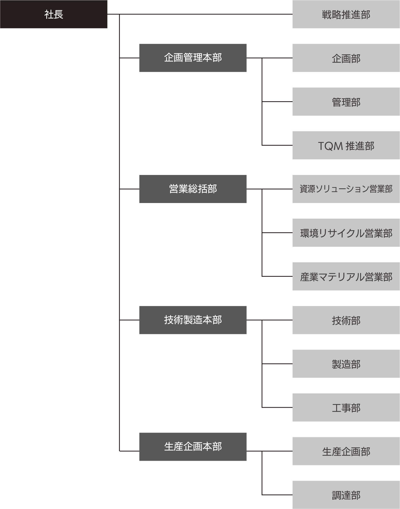 組織図