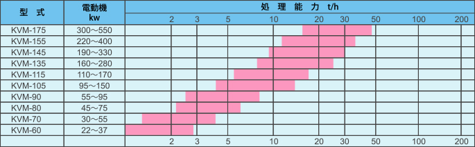 KVMミル 標準機種と処理能力