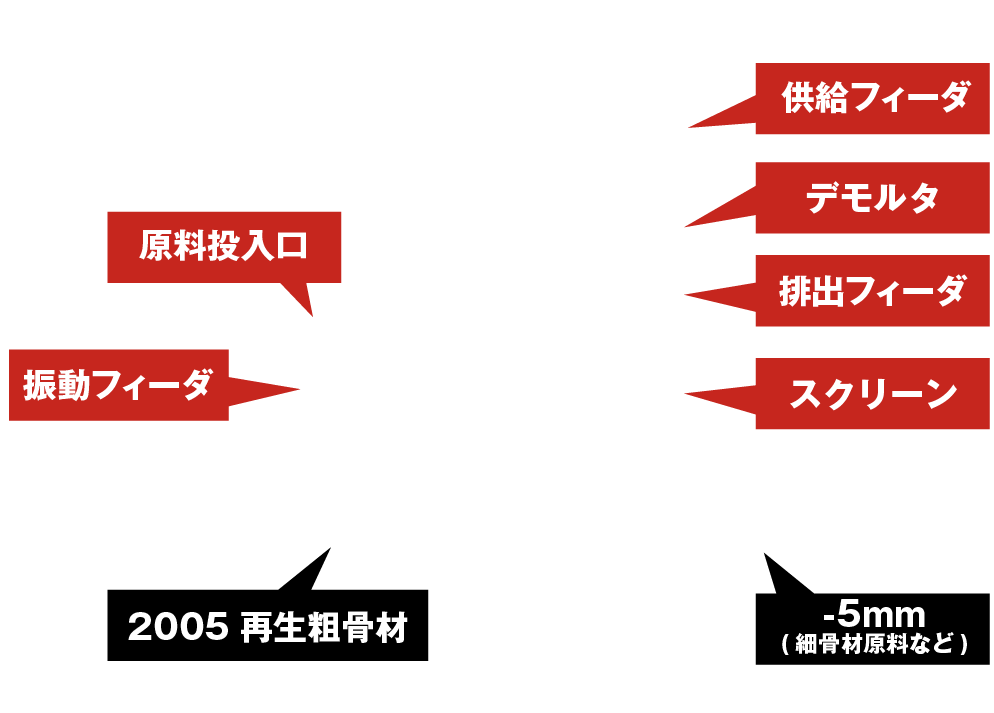 供給フィーダ