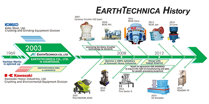 ETCL History