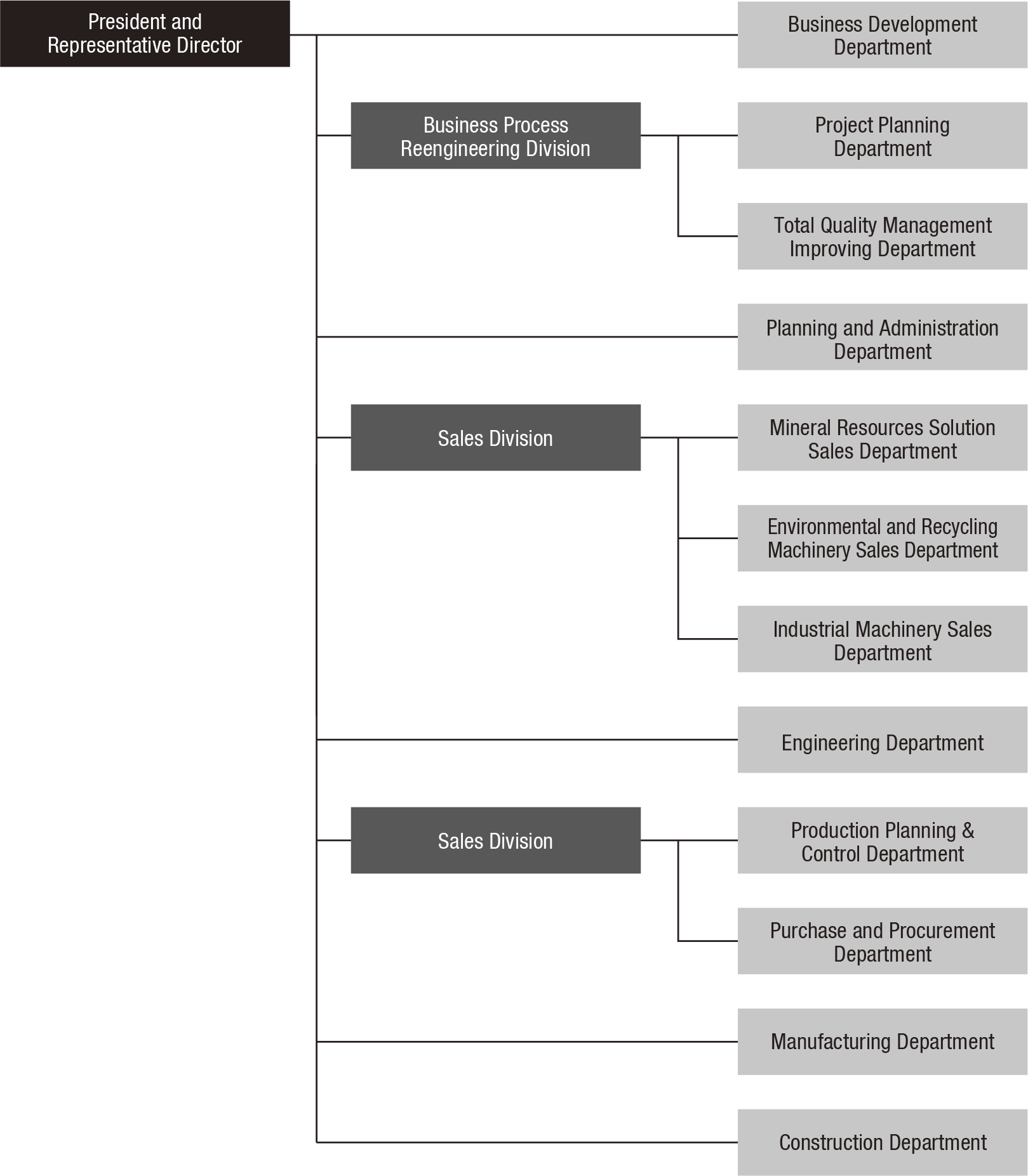 Organization Chart