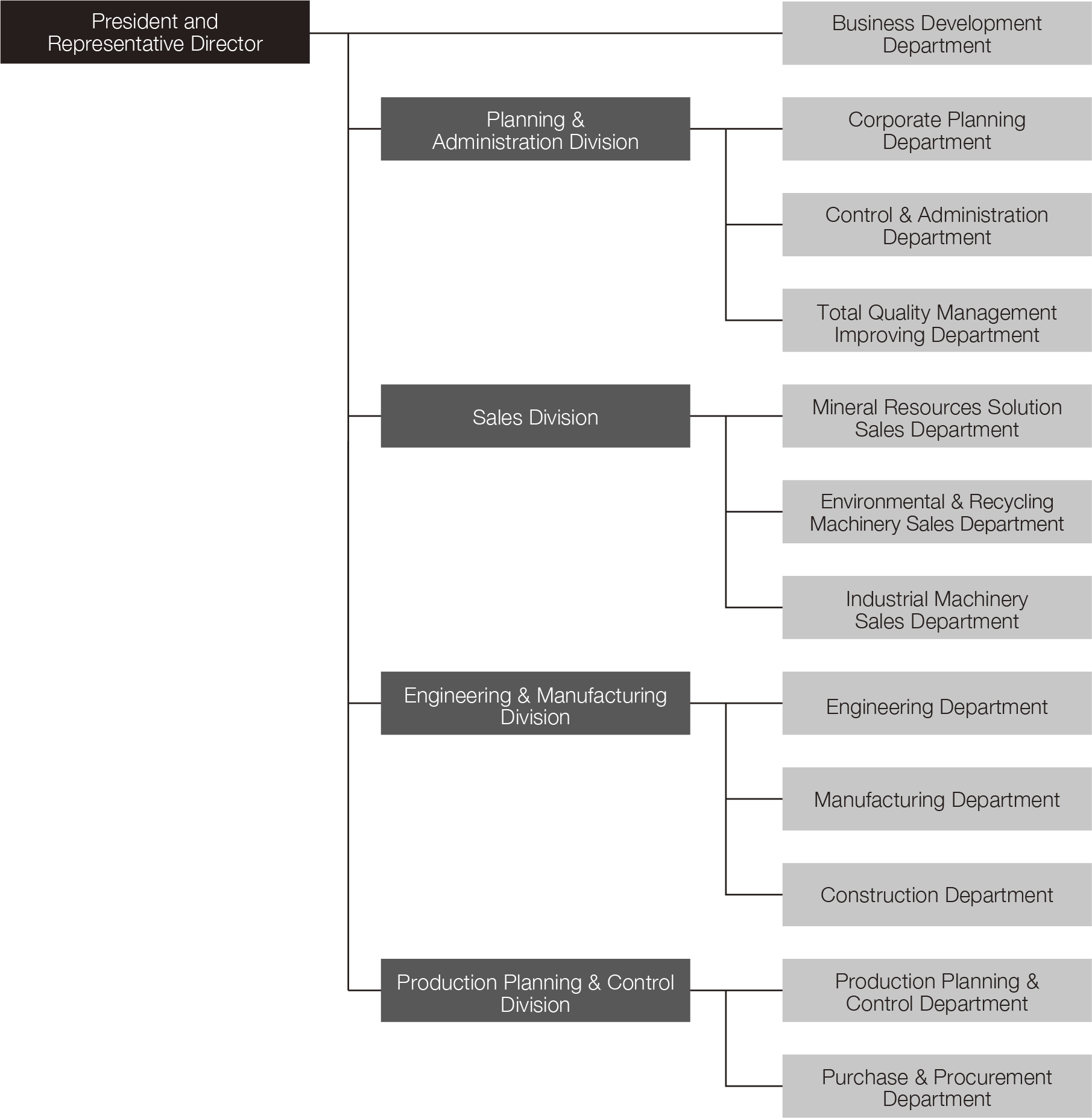Organization Chart