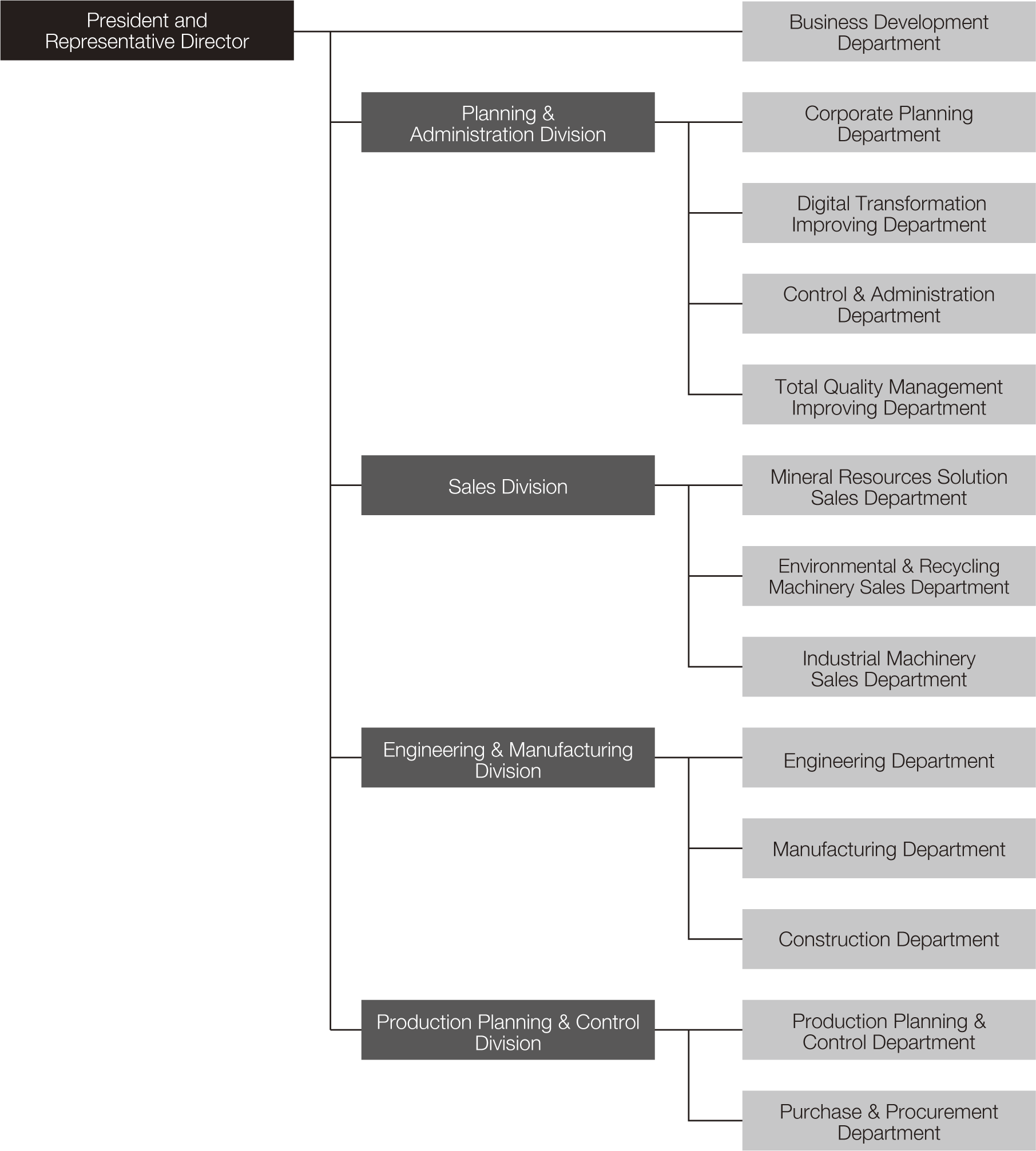 Organization Chart