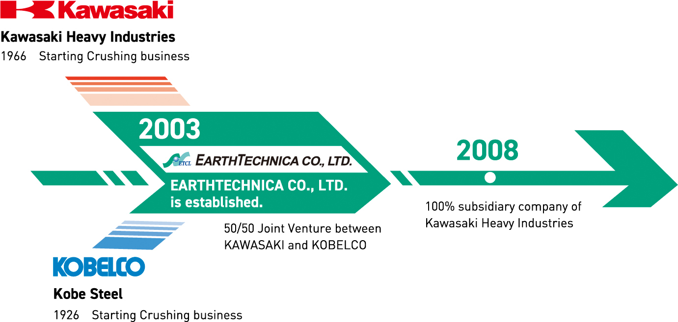 Company history