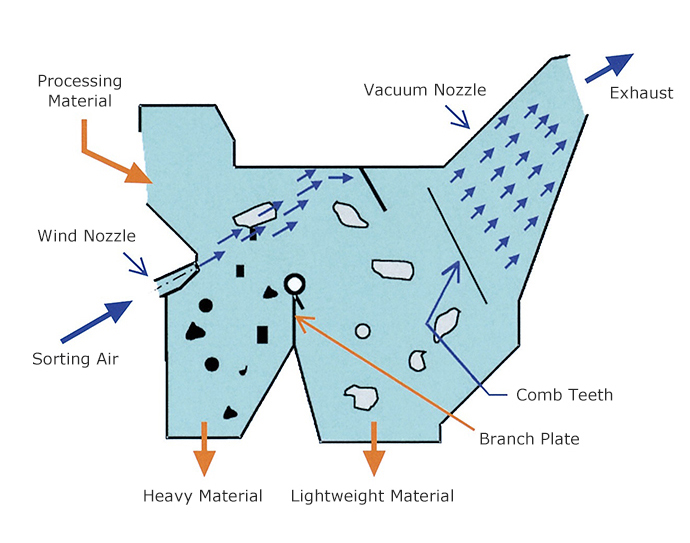 AIR JET SEPARATOR