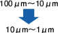 微粉砕Ⅲ　100μm〜10μmから10μm〜1μmへ