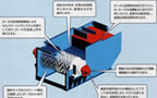 一軸せん断式破砕機 マルチロータPRO