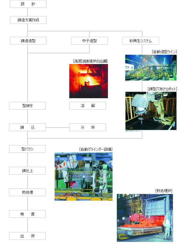 鋳物製造工程・設備