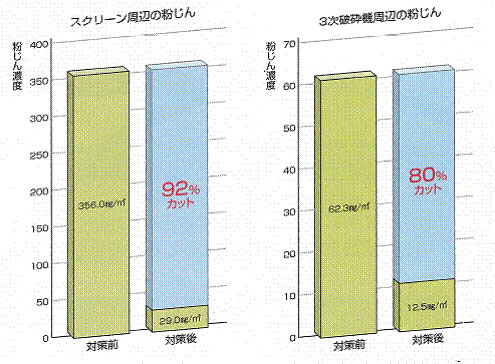 粉塵防止効果