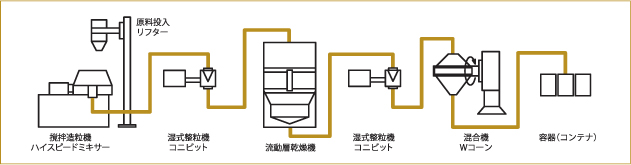 ハイスピードミキサーの用途＜混合＞