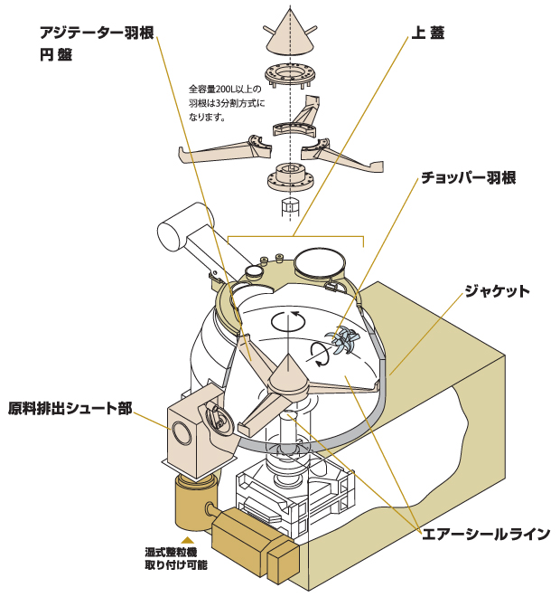 ハイスピードミキサーの主要部