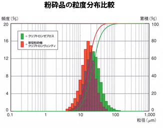 粉砕品の粒度分布比較