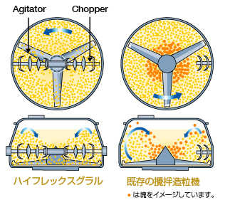 ハイフレックスグラルの原理