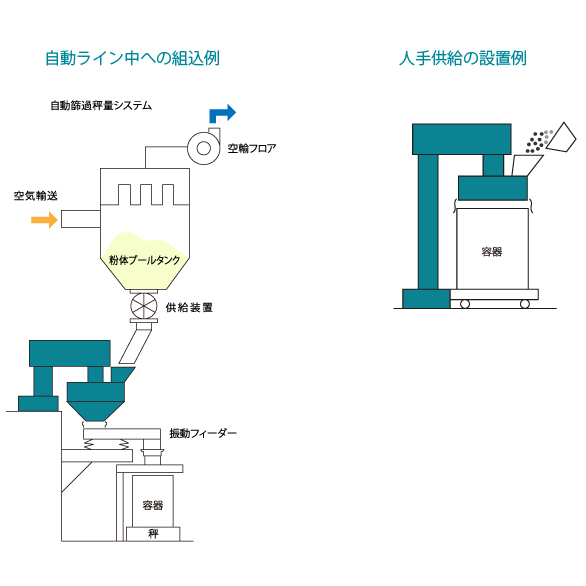 倍散篩過機のシステム