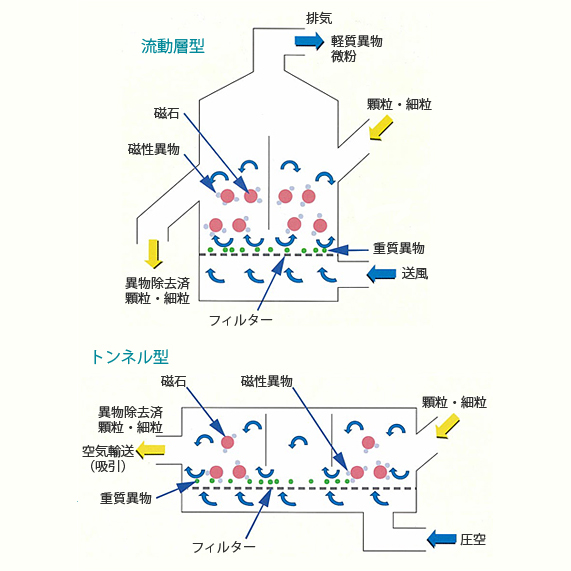 流動層式異物分離機の原理