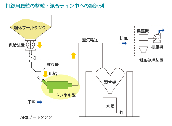 打錠用顆粒の整粒・混合ライン中への組込例