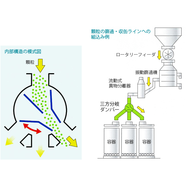 三方分岐ダンパ 顆粒の篩過・収缶ラインへの組込み例