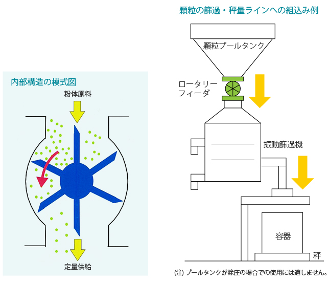 ロータリーフィーダ 顆粒の篩過・秤量ラインへの組込み例