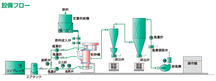 対向する粉砕ノズルより音速の気流を噴射。気流に巻き込まれた原料が互いに衝突を繰り返し粉砕。分級機により所定の粒径まで循環粉砕を繰り返す。