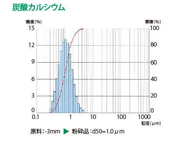 炭酸カルシウム