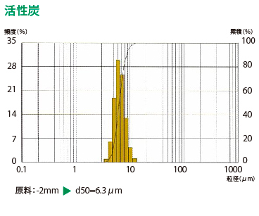 活性炭