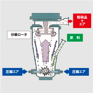 対向する粉砕ノズルより音速の気流を噴射。気流に巻き込まれた原料が互いに衝突を繰り返し粉砕。分級機により所定の粒径まで循環粉砕を繰り返す。