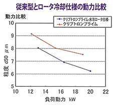 従来型とロータ冷却仕様の動力比較