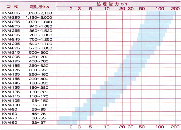 KVM型竪形ローラミル