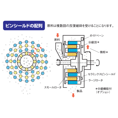 スーパーミルの粒度分布