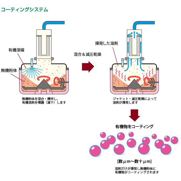 ハイスピードミキサー（減圧乾燥仕様）のコーティングシステム