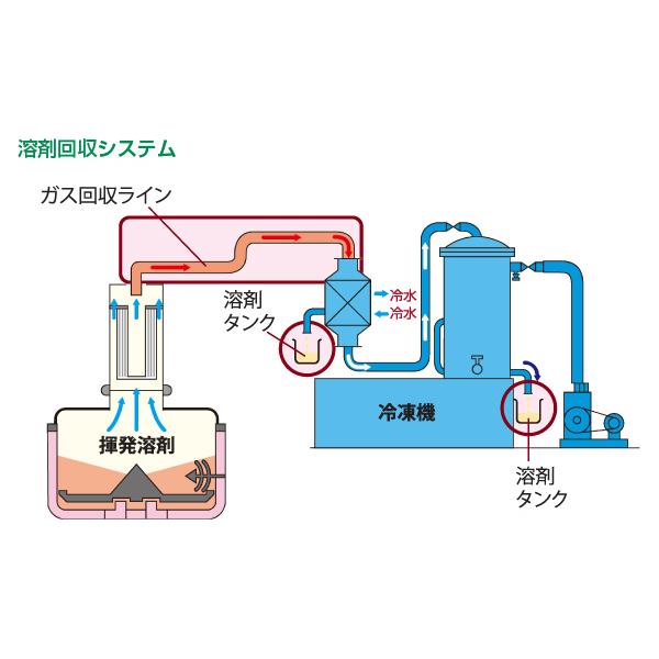 ハイスピードミキサー（減圧乾燥仕様）の溶剤回収システム