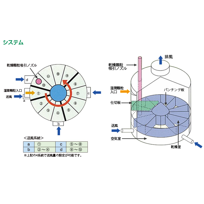 回転式流動層乾燥装置のシステム