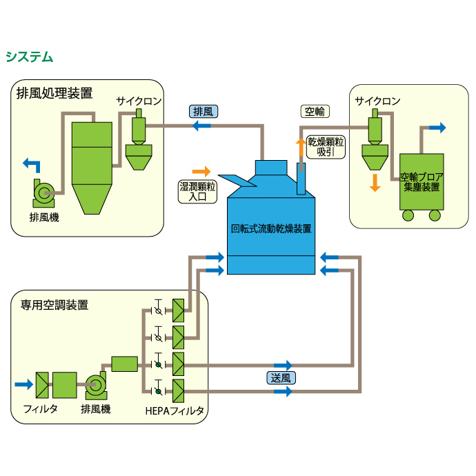 回転式流動層乾燥装置のシステム