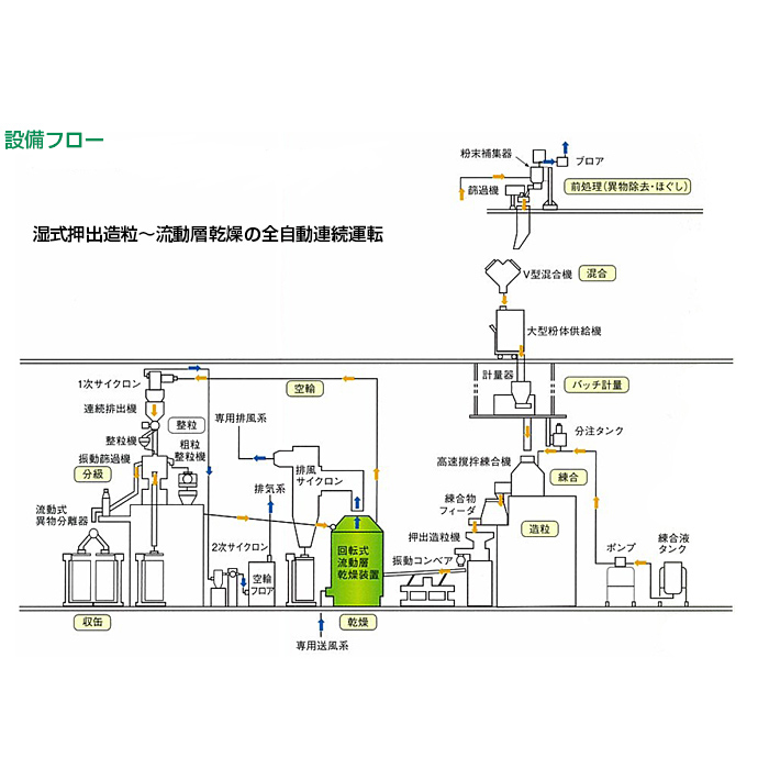 回転式流動層乾燥装置の設備フロー