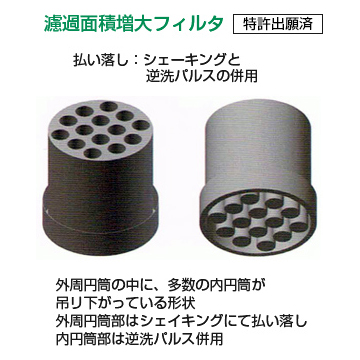 濾過面積増大フィルタ