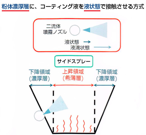 均ーな薄い皮膜を形成可能