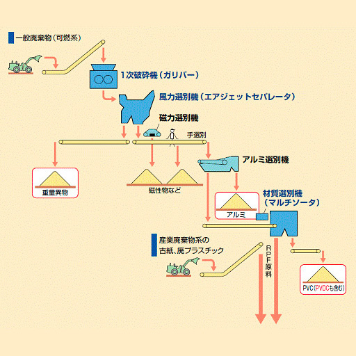 一般廃棄物対応フロー図