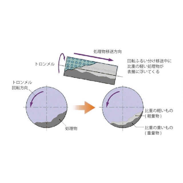 風力選別装置　エアトロンメル